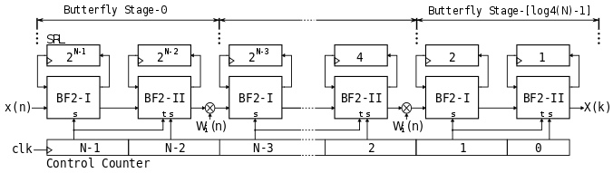 Radix-2^2 SDF FFT