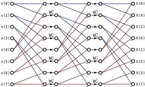 Signal Flow Graph for 8-point Radix-2 CGS FFT